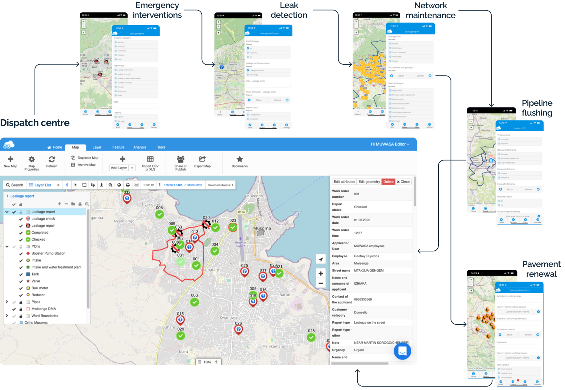 Pregled digitaliziranog NRW procesa